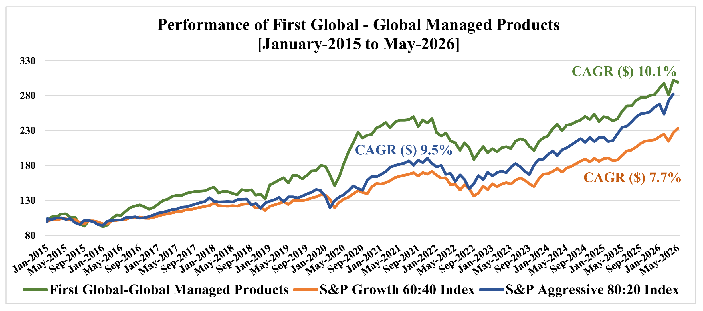 First Global Managed Products Performance February 2026